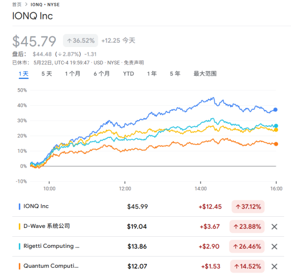 股票配资平台代理 龙头IonQ豪言要做“量子英伟达”，美股“量子妖股”全线暴涨